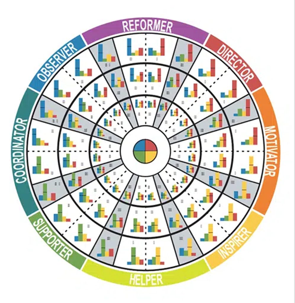 Insights Discovery assists in culture change